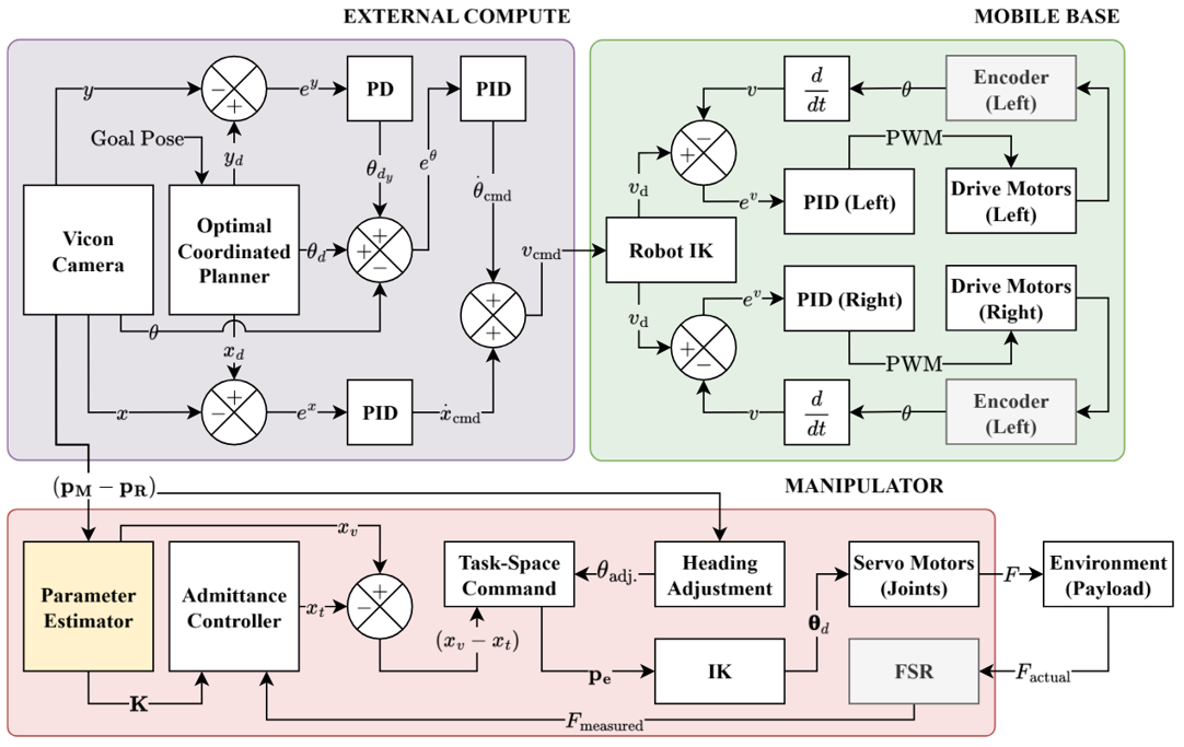 Block diagram of the control architecture, split into
              external compute, mobile base, and manipulator subsystems.