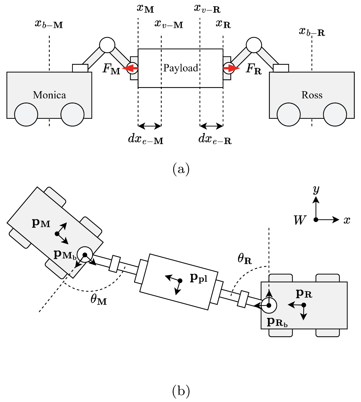 (a) Side view of the two robots and payload with virtual
                  set points and contact forces. (b) Top view with robot,
                  manipulator-base, and payload frames and heading angles.