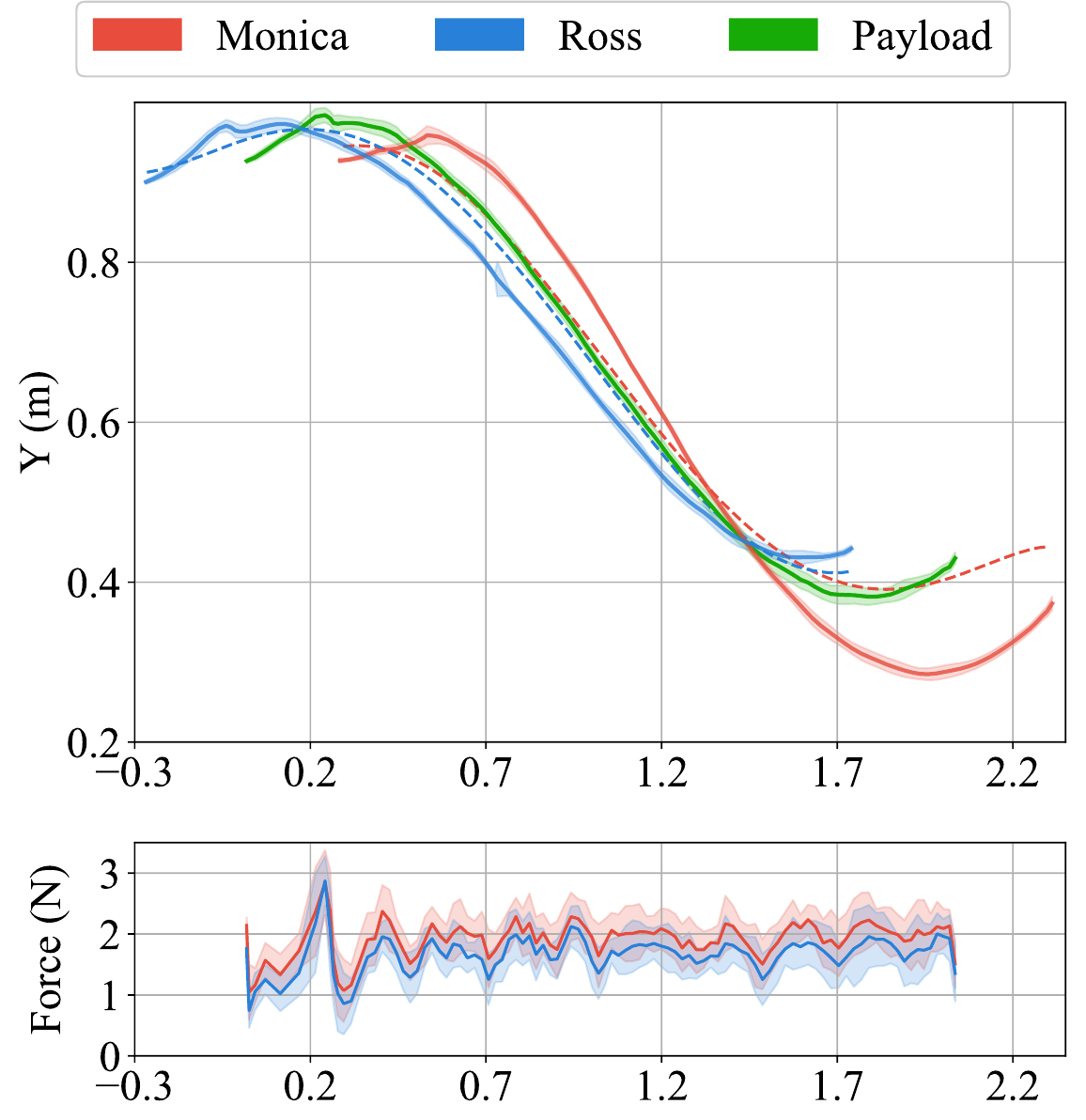 Desired and measured paths of Monica, Ross, and the
                  payload along an S-curve, with contact force below.