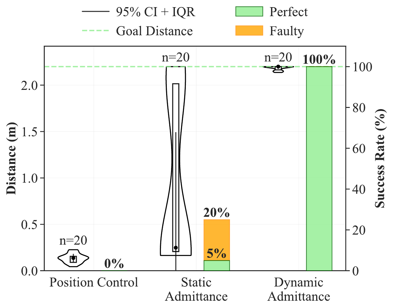 Violin plots of distance traveled and bar chart of
                  success rate for the three controllers.